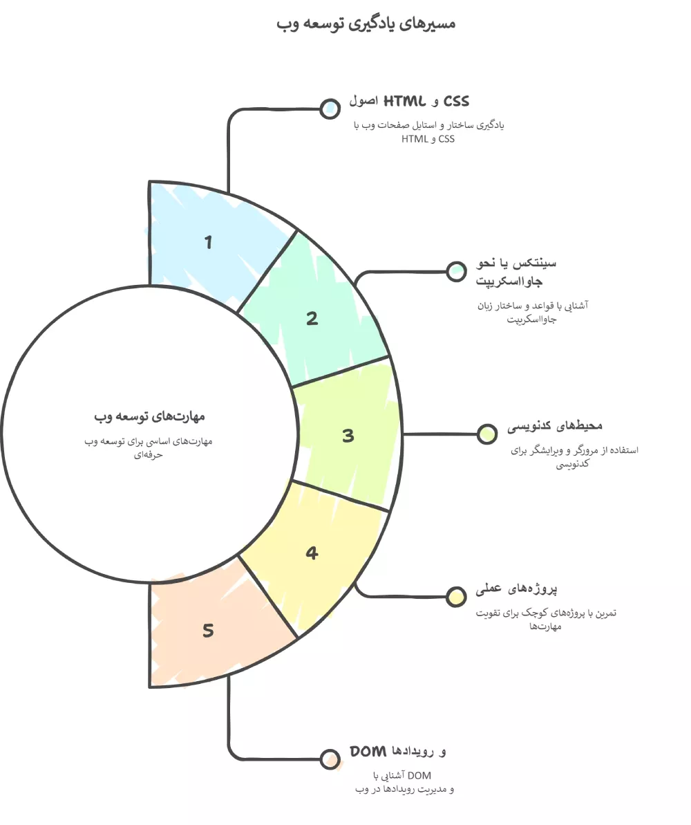 نقشه یادگیری جاوااسکریپت